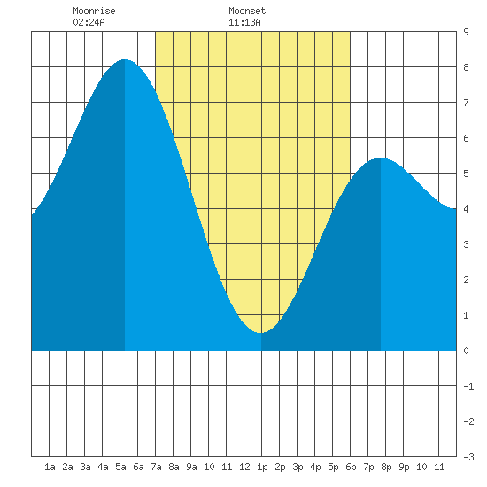 Yaquina Bar entrance tide chart for Thursday, February 24, 2022
