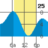 Yaquina Bar entrance tide chart for Friday, February 25, 2022