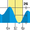 Yaquina Bar entrance tide chart for Saturday, February 26, 2022