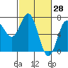 Yaquina Bar entrance tide chart for Monday, February 28, 2022