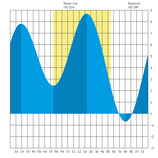 Yaquina Bar entrance tide chart for Thursday, February 3, 2022
