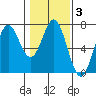 Yaquina Bar entrance tide chart for Thursday, February 3, 2022
