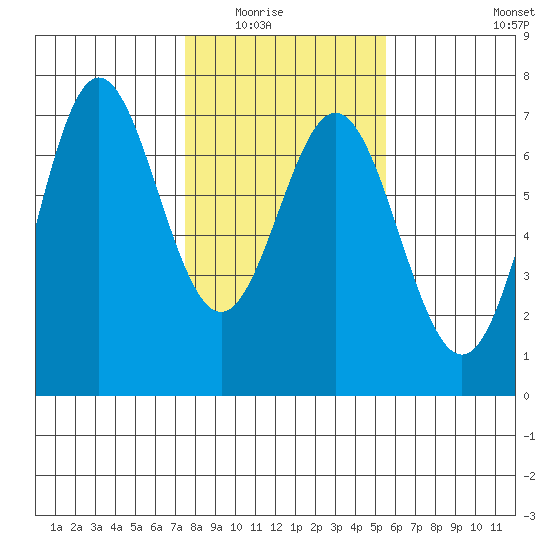 Yaquina Bar entrance tide chart for Saturday, February 5, 2022