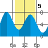 Yaquina Bar entrance tide chart for Saturday, February 5, 2022