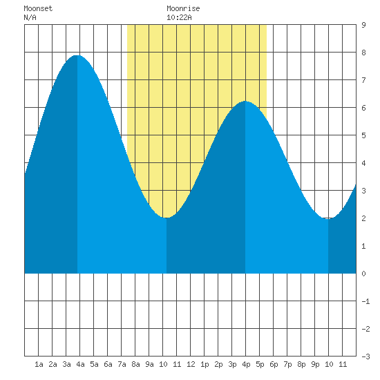 Yaquina Bar entrance tide chart for Sunday, February 6, 2022