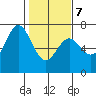 Yaquina Bar entrance tide chart for Monday, February 7, 2022