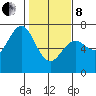 Yaquina Bar entrance tide chart for Tuesday, February 8, 2022