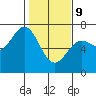 Yaquina Bar entrance tide chart for Wednesday, February 9, 2022