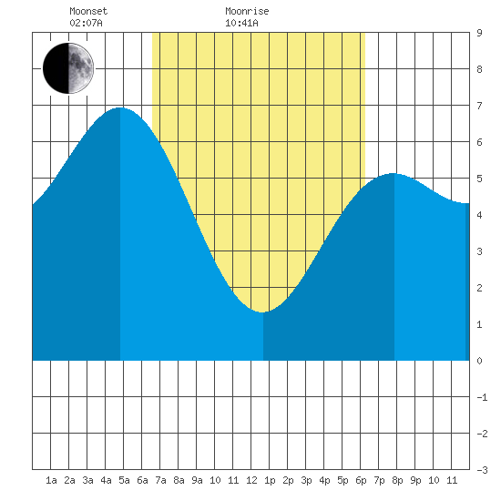 Yaquina Bar entrance tide chart for Thursday, March 10, 2022