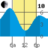 Yaquina Bar entrance tide chart for Thursday, March 10, 2022