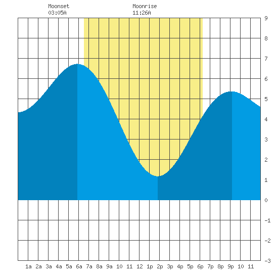 Yaquina Bar entrance tide chart for Friday, March 11, 2022