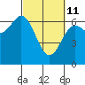 Yaquina Bar entrance tide chart for Friday, March 11, 2022