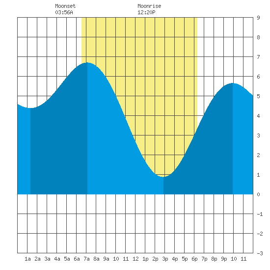 Yaquina Bar entrance tide chart for Saturday, March 12, 2022