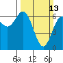 Yaquina Bar entrance tide chart for Sunday, March 13, 2022