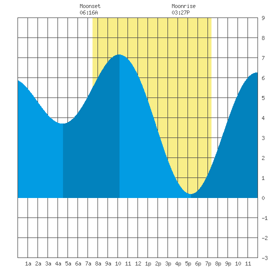 Yaquina Bar entrance tide chart for Monday, March 14, 2022