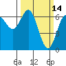 Yaquina Bar entrance tide chart for Monday, March 14, 2022