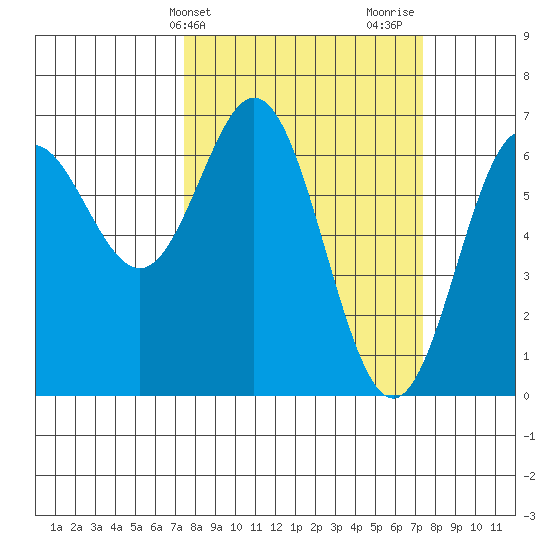 Yaquina Bar entrance tide chart for Tuesday, March 15, 2022