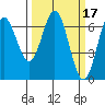 Yaquina Bar entrance tide chart for Thursday, March 17, 2022