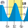 Yaquina Bar entrance tide chart for Friday, March 18, 2022