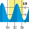 Yaquina Bar entrance tide chart for Saturday, March 19, 2022