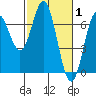 Yaquina Bar entrance tide chart for Tuesday, March 1, 2022