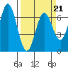 Yaquina Bar entrance tide chart for Monday, March 21, 2022