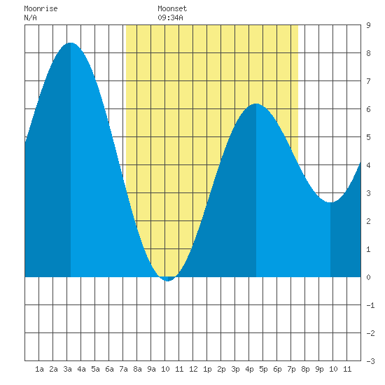 Yaquina Bar entrance tide chart for Tuesday, March 22, 2022