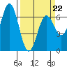 Yaquina Bar entrance tide chart for Tuesday, March 22, 2022