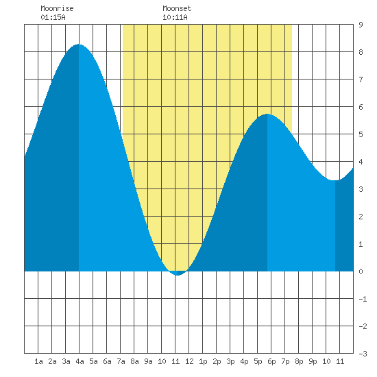 Yaquina Bar entrance tide chart for Wednesday, March 23, 2022
