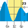 Yaquina Bar entrance tide chart for Wednesday, March 23, 2022