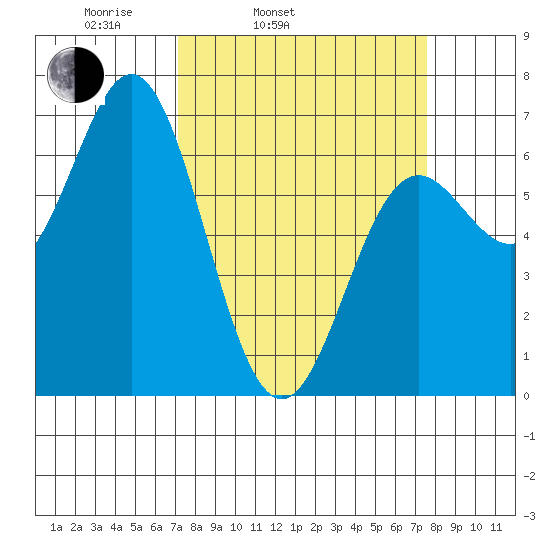 Yaquina Bar entrance tide chart for Thursday, March 24, 2022