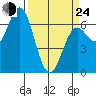 Yaquina Bar entrance tide chart for Thursday, March 24, 2022