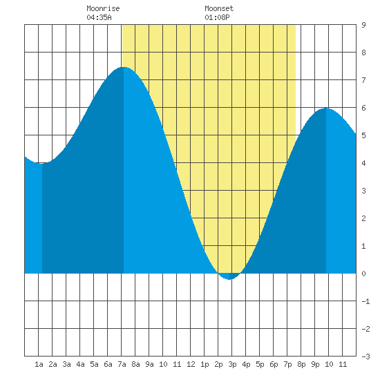 Yaquina Bar entrance tide chart for Saturday, March 26, 2022