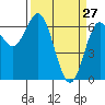Yaquina Bar entrance tide chart for Sunday, March 27, 2022