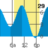 Yaquina Bar entrance tide chart for Tuesday, March 29, 2022