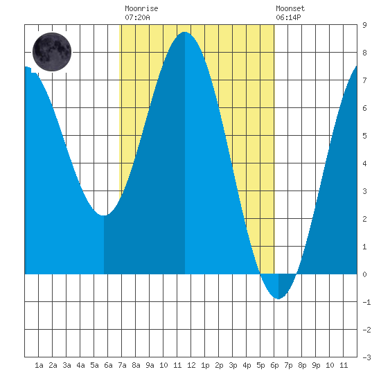 Yaquina Bar entrance tide chart for Wednesday, March 2, 2022