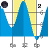 Yaquina Bar entrance tide chart for Wednesday, March 2, 2022