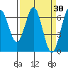 Yaquina Bar entrance tide chart for Wednesday, March 30, 2022