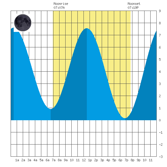 Yaquina Bar entrance tide chart for Thursday, March 31, 2022