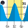 Yaquina Bar entrance tide chart for Thursday, March 31, 2022