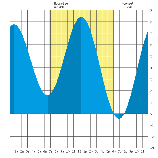 Yaquina Bar entrance tide chart for Thursday, March 3, 2022