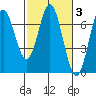 Yaquina Bar entrance tide chart for Thursday, March 3, 2022