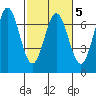 Yaquina Bar entrance tide chart for Saturday, March 5, 2022