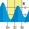 Yaquina Bar entrance tide chart for Sunday, March 6, 2022