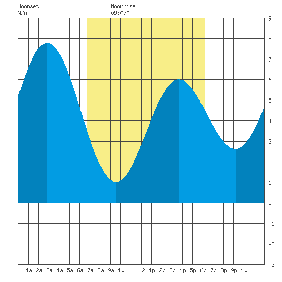 Yaquina Bar entrance tide chart for Monday, March 7, 2022