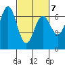 Yaquina Bar entrance tide chart for Monday, March 7, 2022