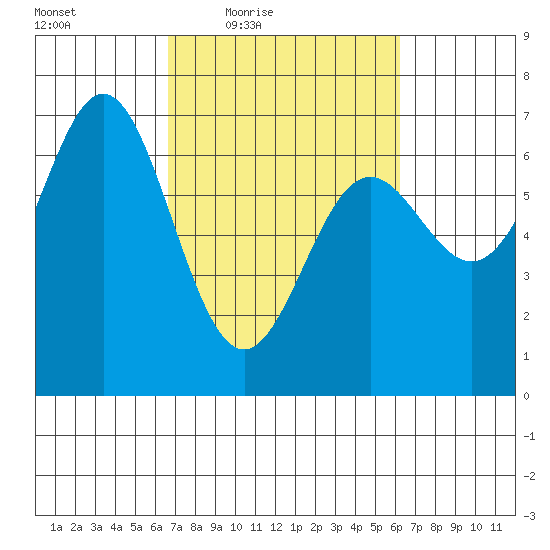 Yaquina Bar entrance tide chart for Tuesday, March 8, 2022