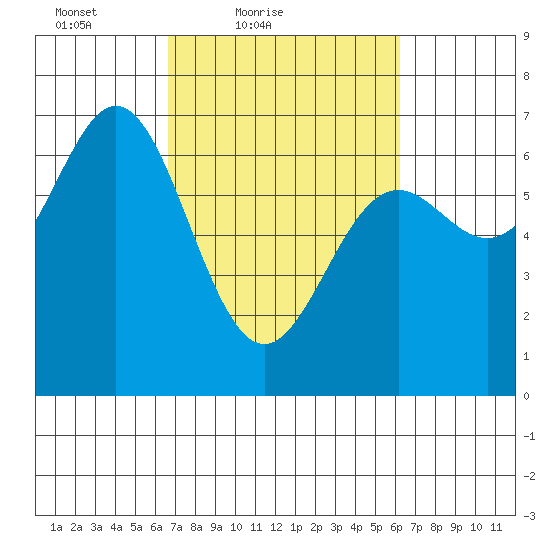 Yaquina Bar entrance tide chart for Wednesday, March 9, 2022