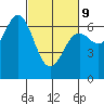 Yaquina Bar entrance tide chart for Wednesday, March 9, 2022
