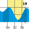 Yaquina Bar entrance tide chart for Sunday, April 10, 2022